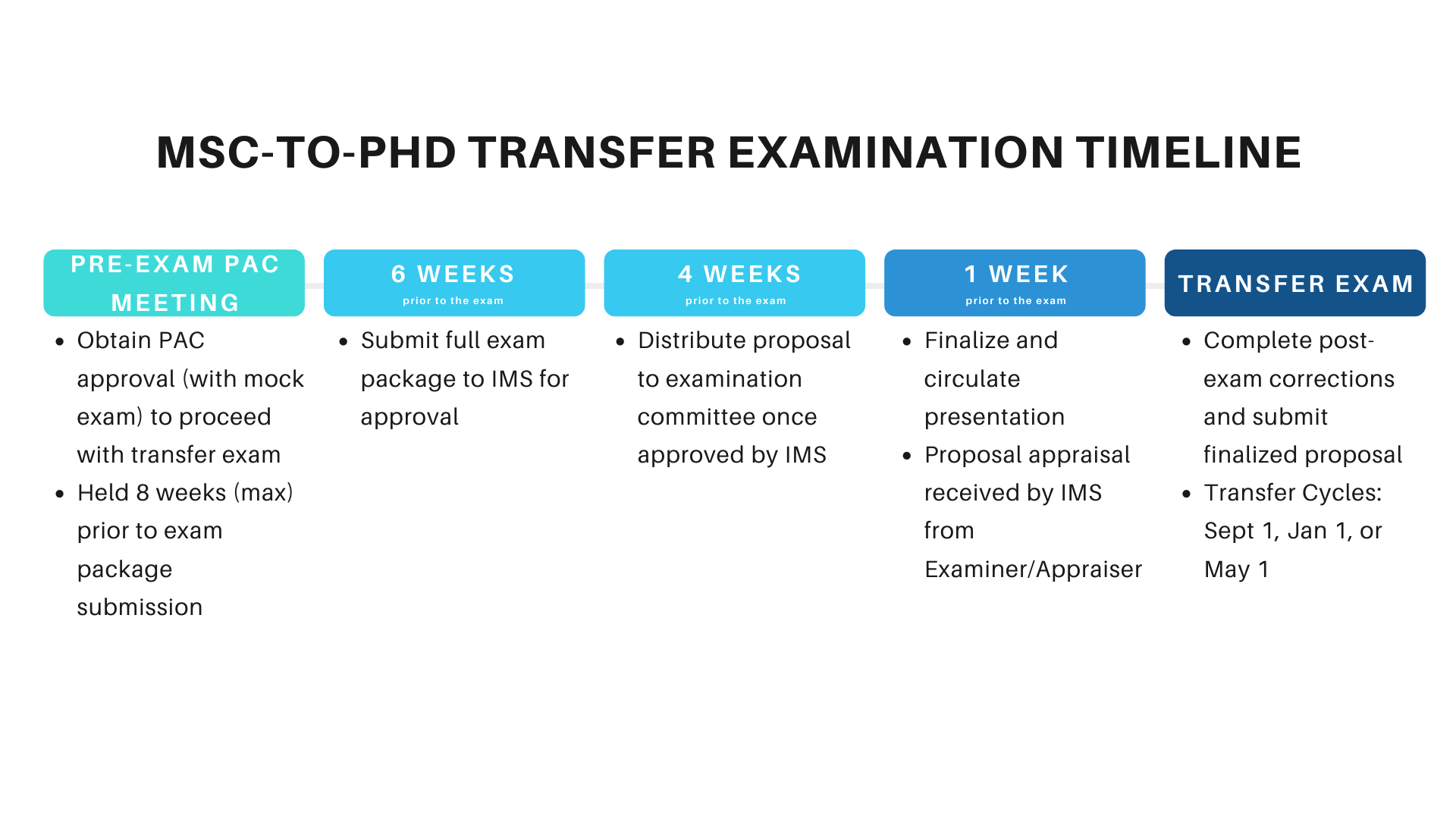 how to transfer phd