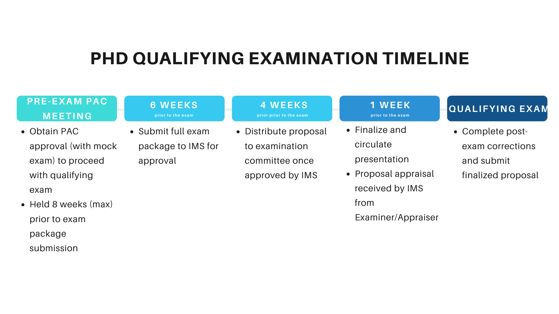 phd examination process
