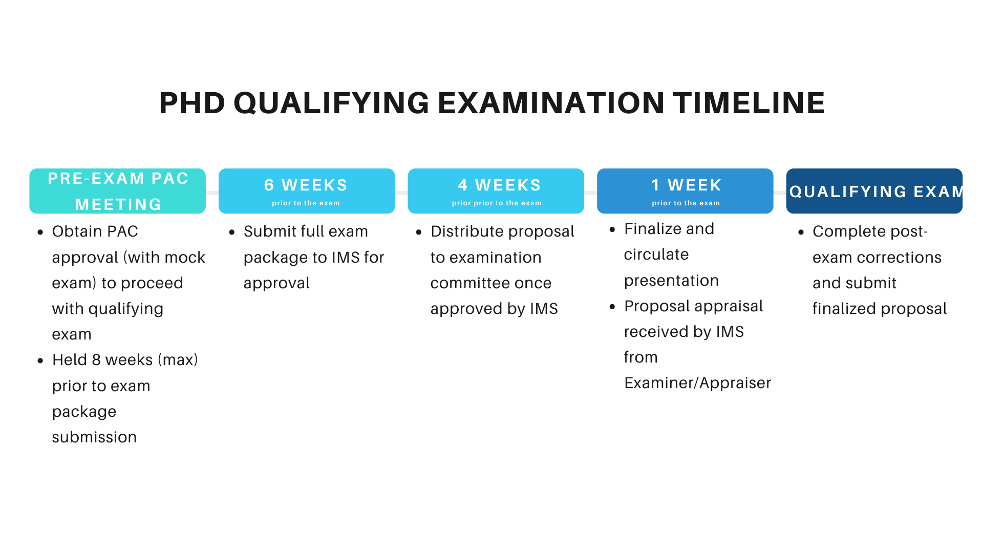 phd qualifying exam vs comprehensive exam