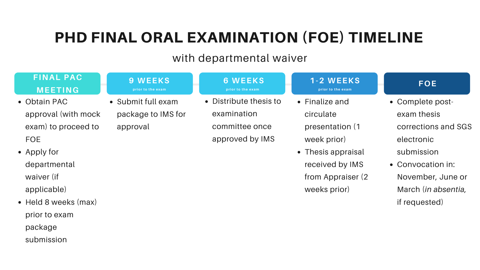 PhD Final Oral Exam Timeline