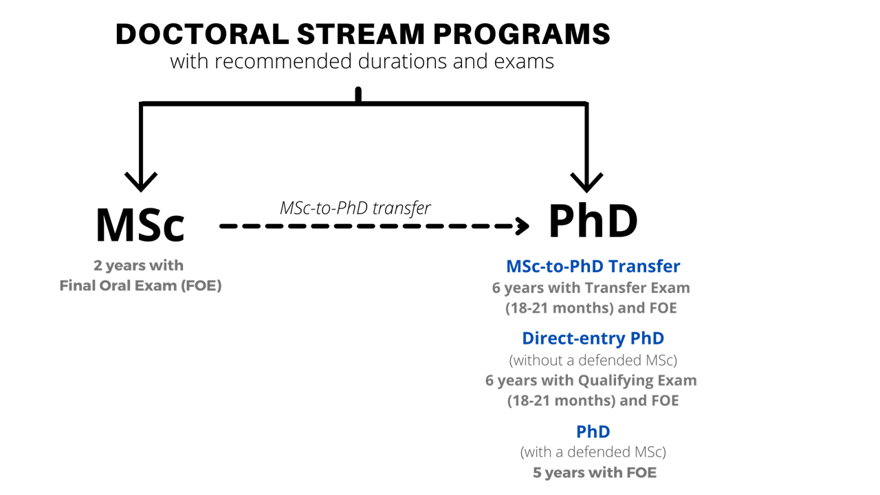 Doctoral Stream Programs Institute of Medical Science MSc PhD University of Toronto