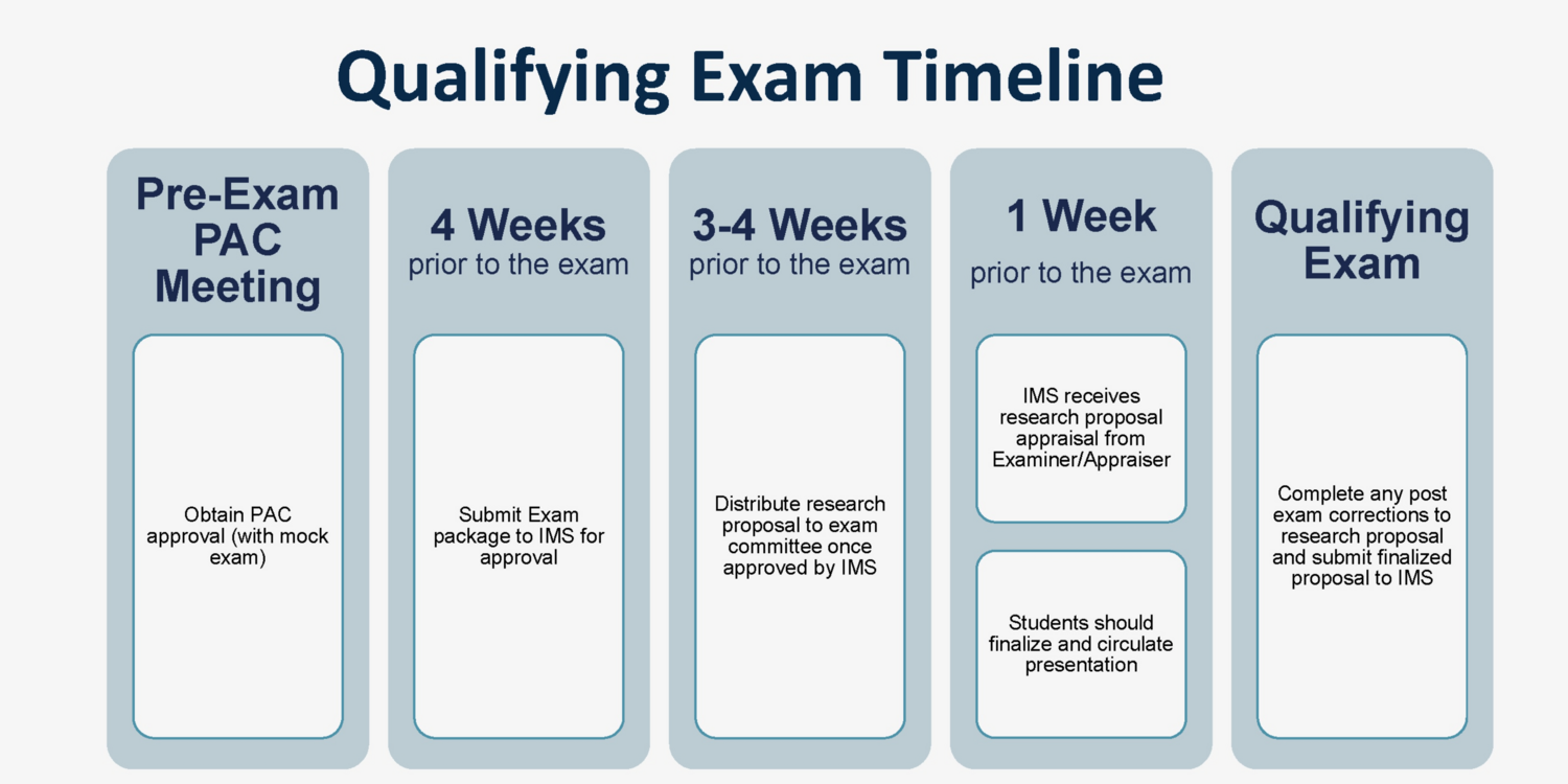 how to study for phd qualifying exams