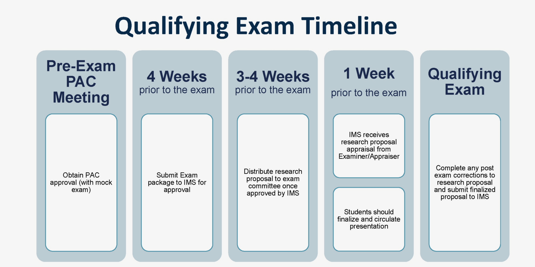 a exam phd