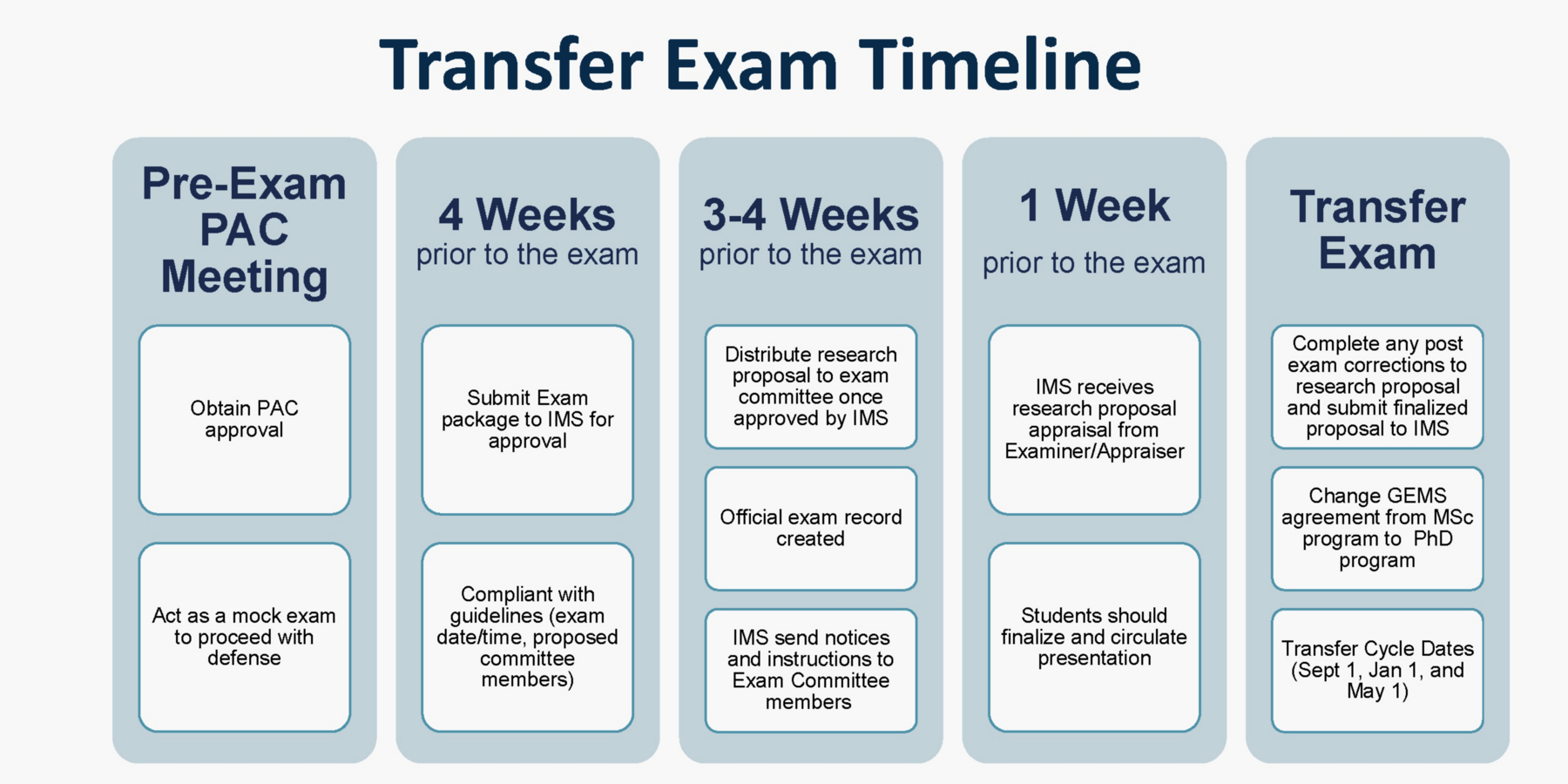 how to transfer phd