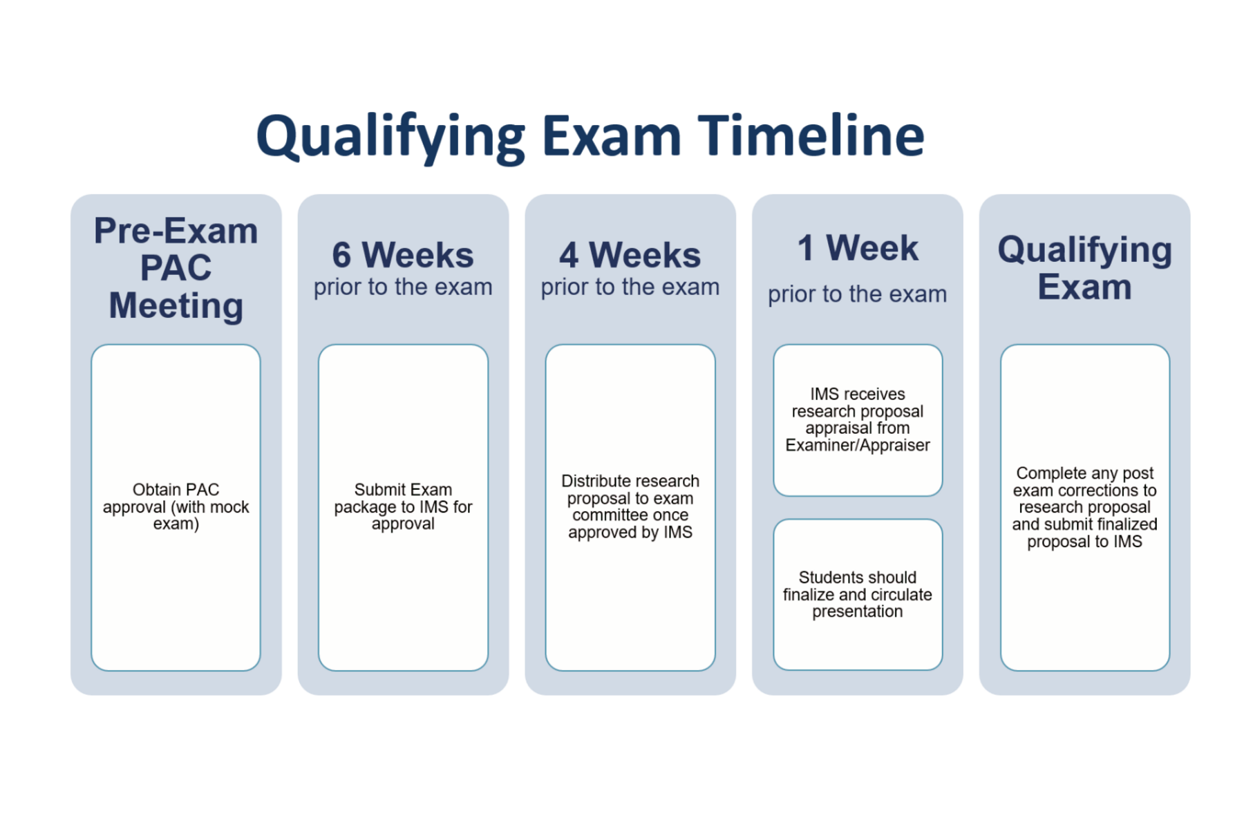 PhD Qualifying Exam Timeline