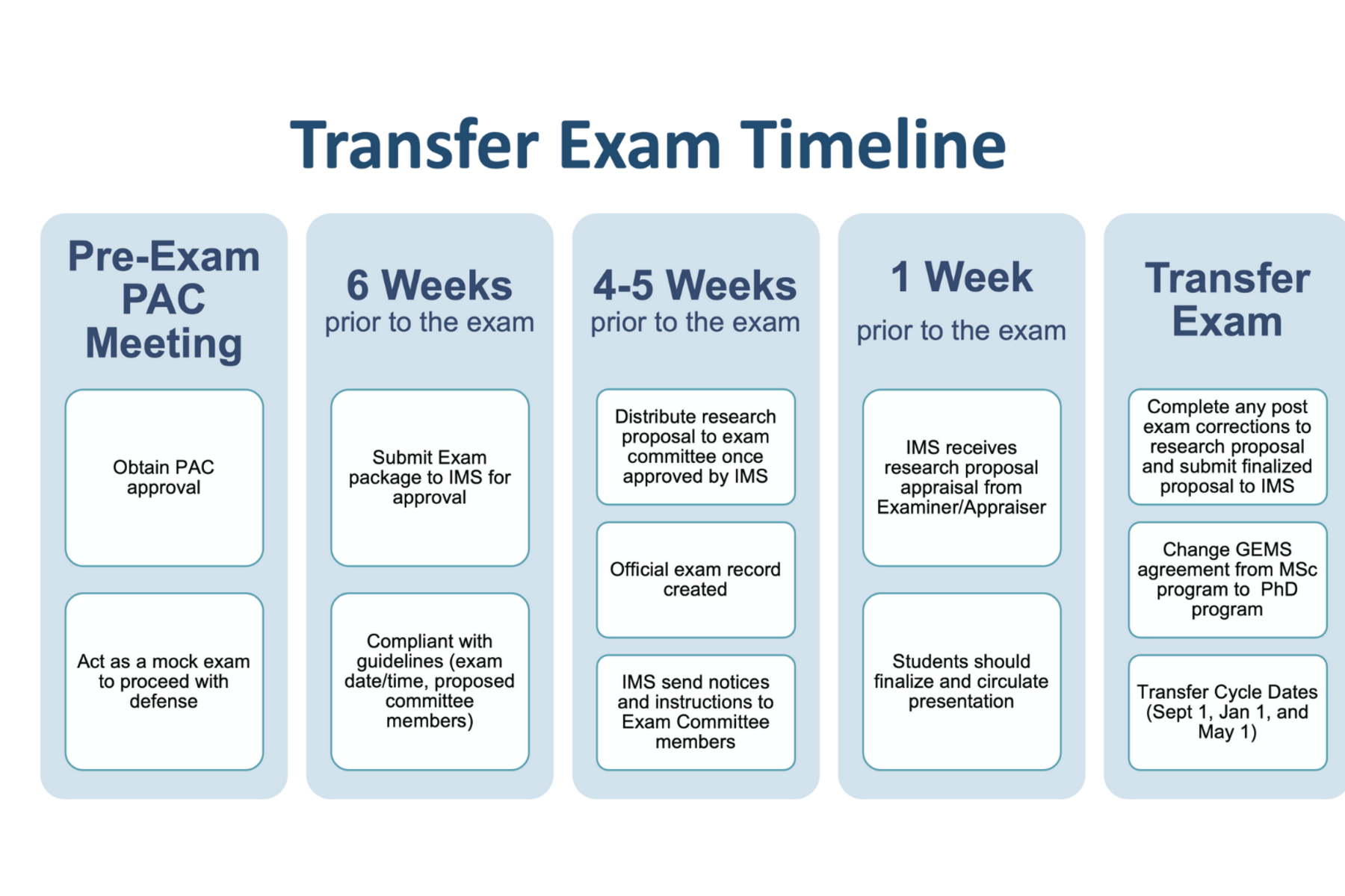 Transfer Exam Tiemline